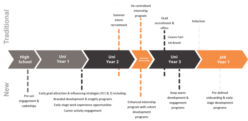 Infographic of the graduate journey stages