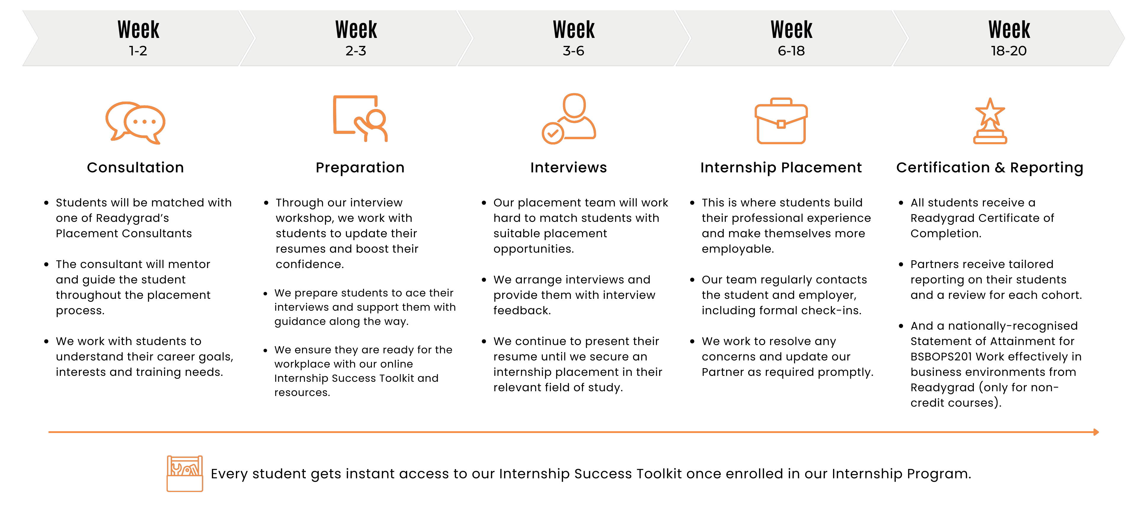 Chart showcasing each stage of the internship program journey