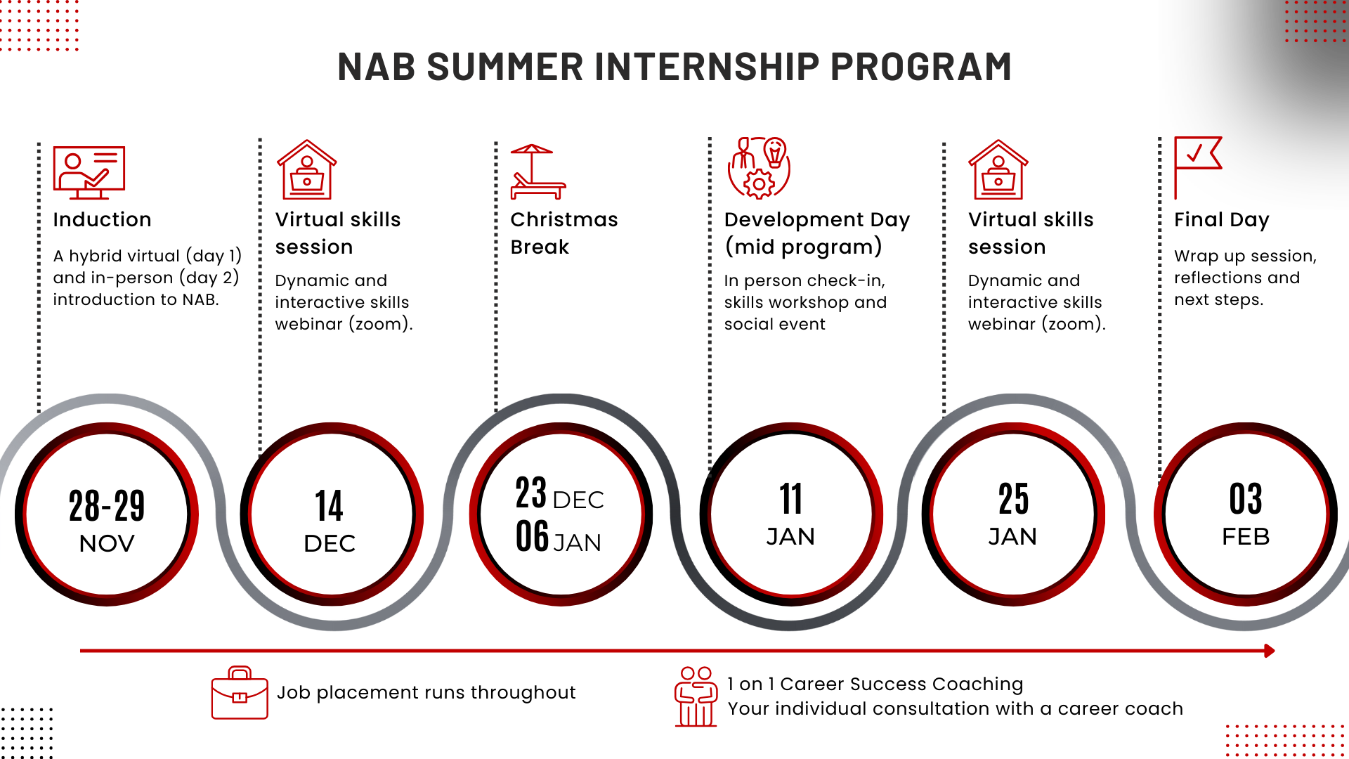 Image of NAB's summer internship program stages.
