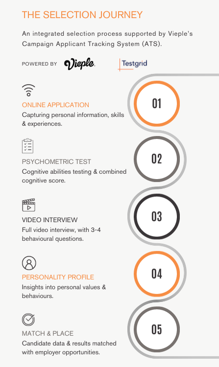 Infographic for the graduate selection process and stages.